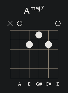 Amaj7 Open Chord