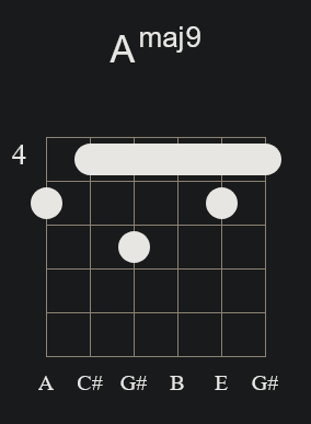 Amaj9 Barre Chord