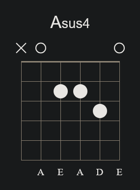 Asus4 Open Chord