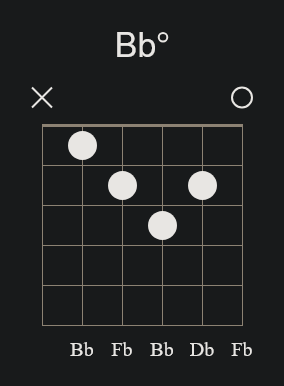 Bbdim Open Chord