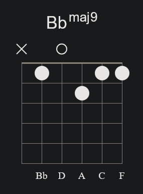 Bbmaj9 Open Chord